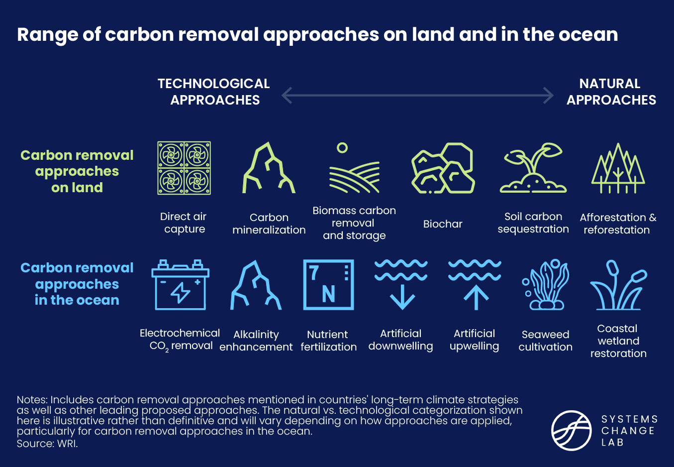 Range of carbon removal approaches on land and in the ocean graphic