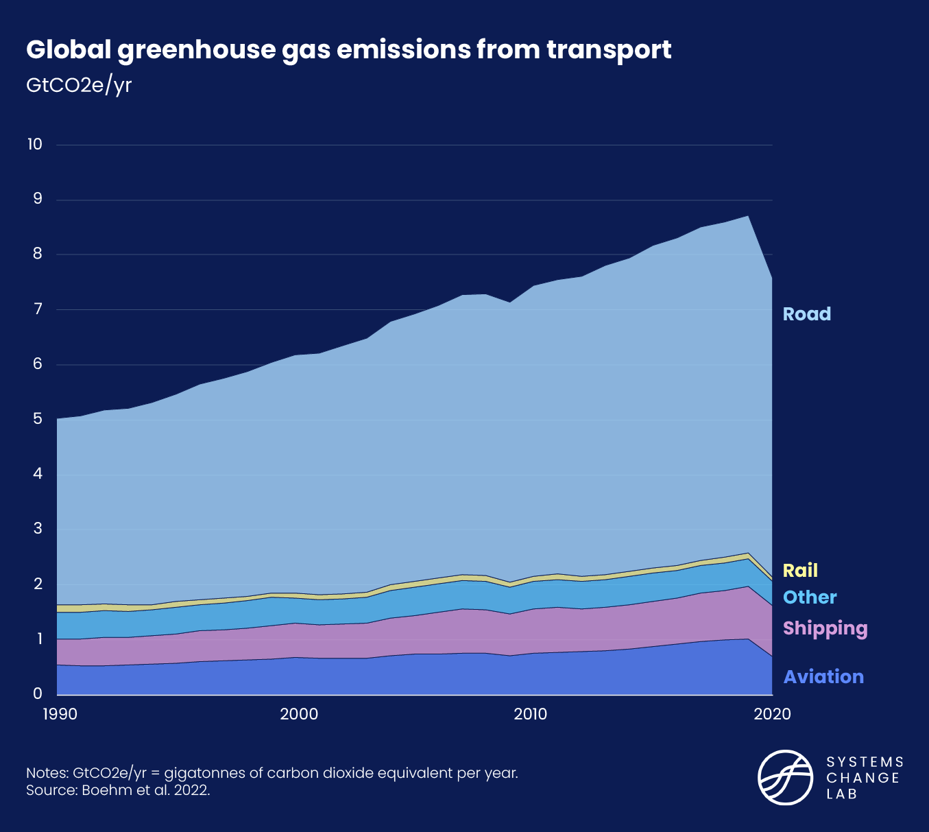 Global greenhouse gas emissions from transport, disaggregated