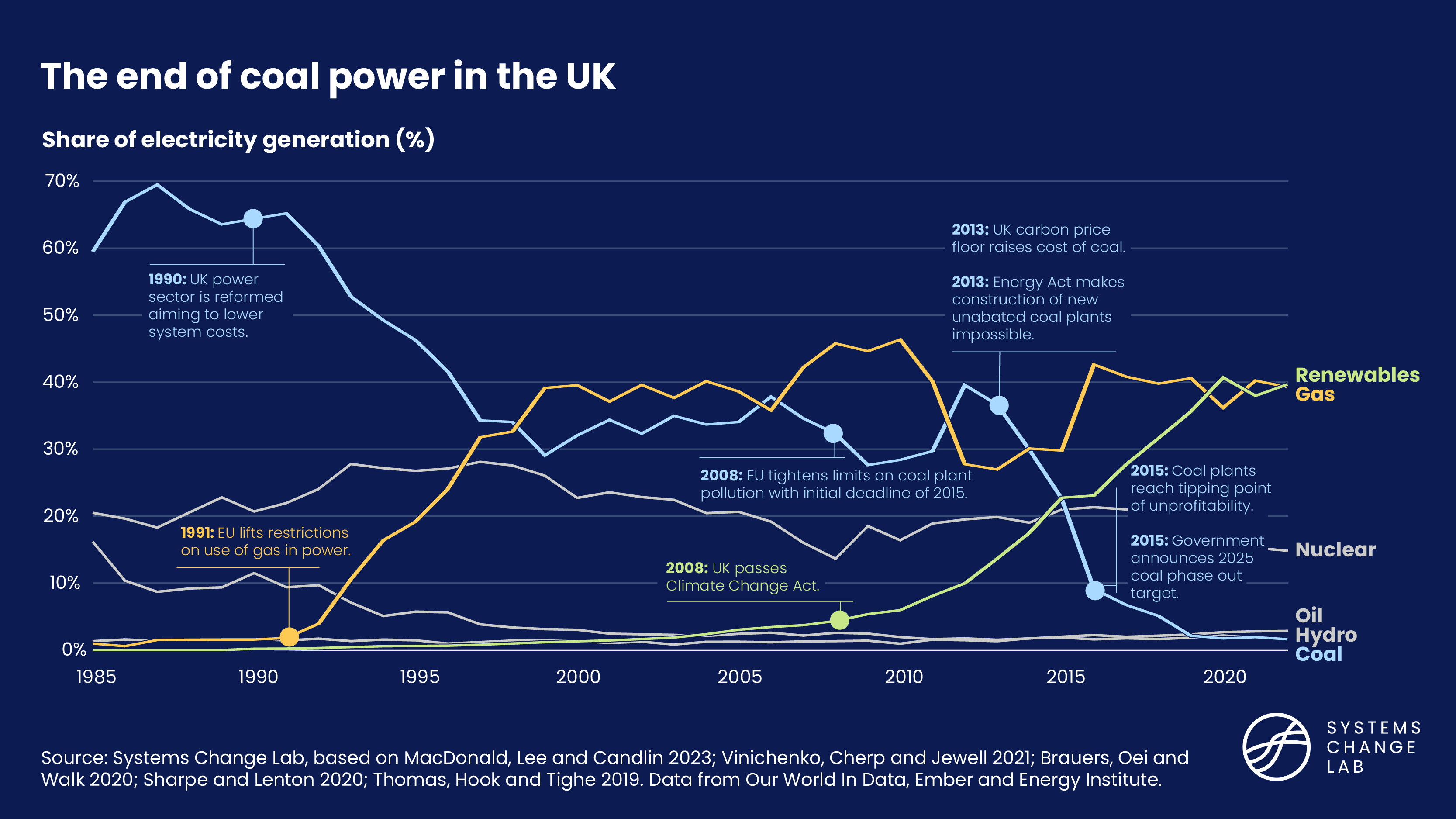 TImeline showing the end of coal power in the UK