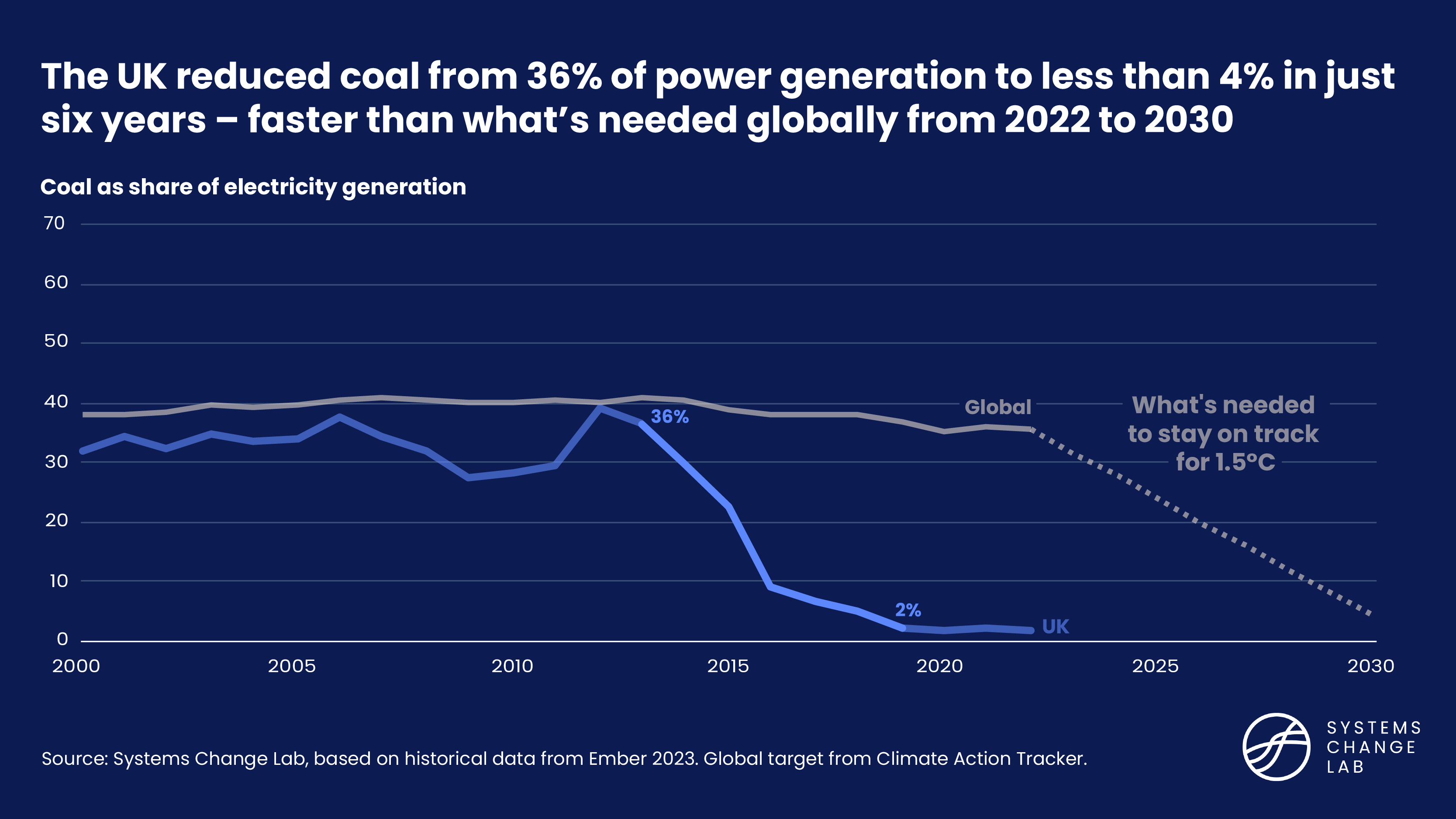 The UK reduced coal from 36% of power generation to less than 4% in just six years - faster than what's needed globally from 2022 to 2030
